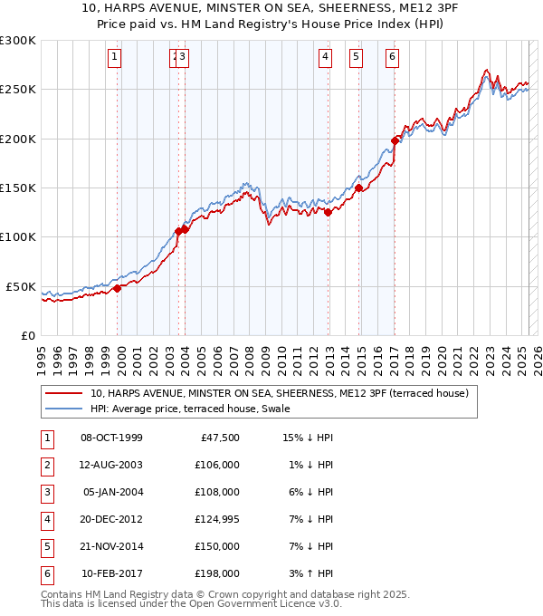 10, HARPS AVENUE, MINSTER ON SEA, SHEERNESS, ME12 3PF: Price paid vs HM Land Registry's House Price Index