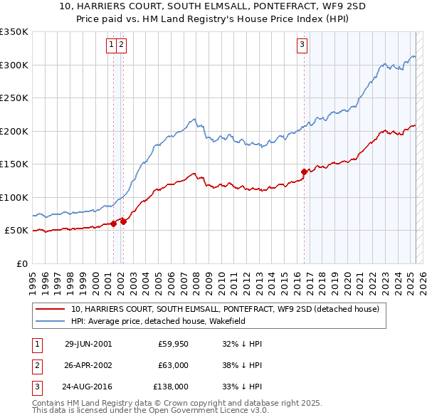 10, HARRIERS COURT, SOUTH ELMSALL, PONTEFRACT, WF9 2SD: Price paid vs HM Land Registry's House Price Index