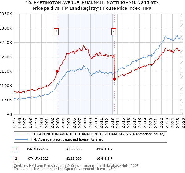 10, HARTINGTON AVENUE, HUCKNALL, NOTTINGHAM, NG15 6TA: Price paid vs HM Land Registry's House Price Index