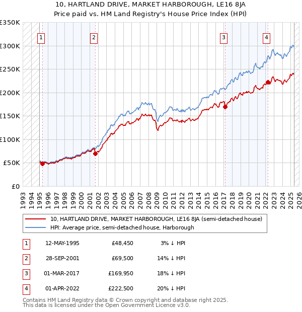 10, HARTLAND DRIVE, MARKET HARBOROUGH, LE16 8JA: Price paid vs HM Land Registry's House Price Index