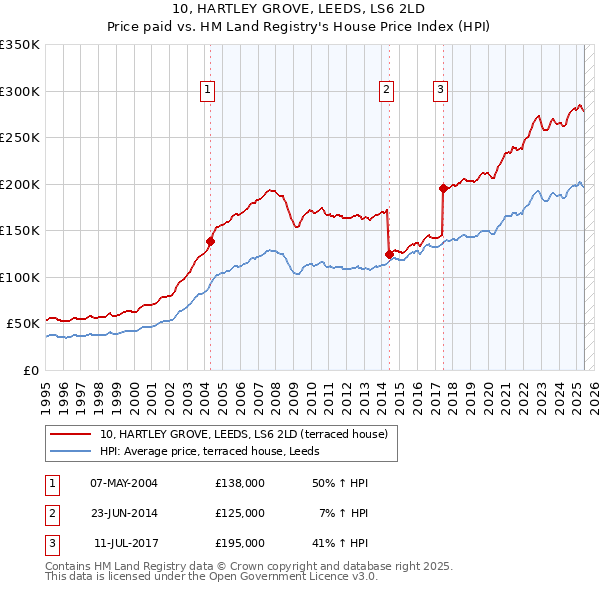 10, HARTLEY GROVE, LEEDS, LS6 2LD: Price paid vs HM Land Registry's House Price Index