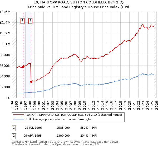 10, HARTOPP ROAD, SUTTON COLDFIELD, B74 2RQ: Price paid vs HM Land Registry's House Price Index