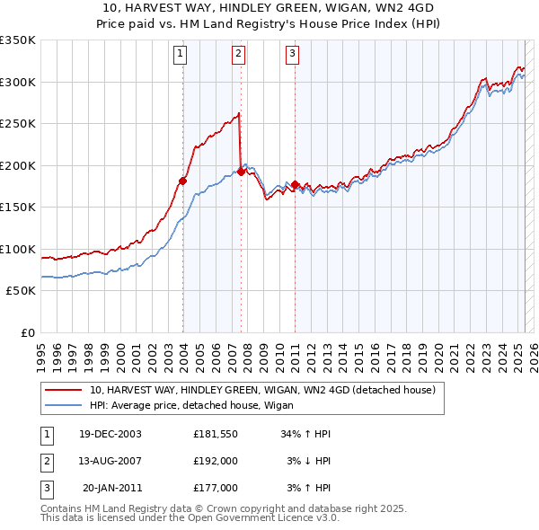 10, HARVEST WAY, HINDLEY GREEN, WIGAN, WN2 4GD: Price paid vs HM Land Registry's House Price Index