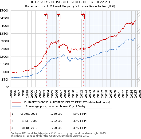 10, HASKEYS CLOSE, ALLESTREE, DERBY, DE22 2TD: Price paid vs HM Land Registry's House Price Index