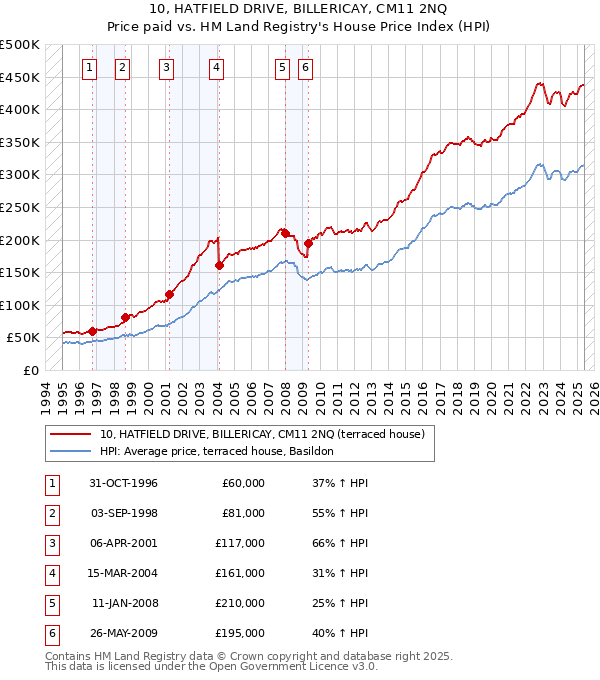 10, HATFIELD DRIVE, BILLERICAY, CM11 2NQ: Price paid vs HM Land Registry's House Price Index