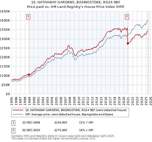 10, HATHAWAY GARDENS, BASINGSTOKE, RG24 9BF: Price paid vs HM Land Registry's House Price Index