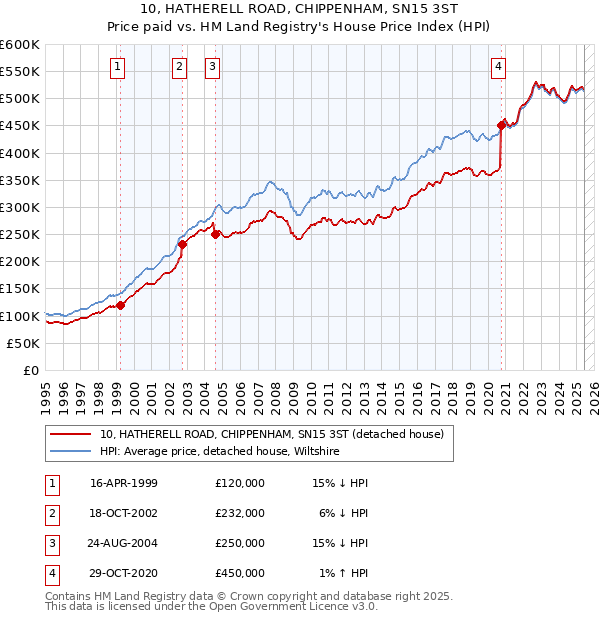 10, HATHERELL ROAD, CHIPPENHAM, SN15 3ST: Price paid vs HM Land Registry's House Price Index