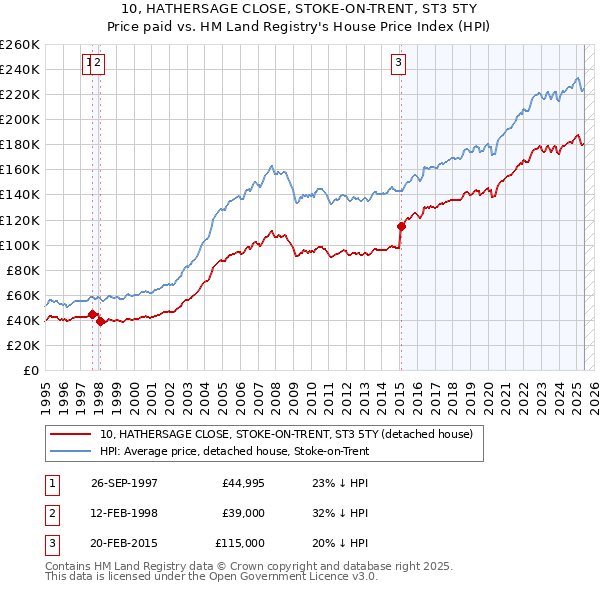 10, HATHERSAGE CLOSE, STOKE-ON-TRENT, ST3 5TY: Price paid vs HM Land Registry's House Price Index