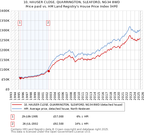 10, HAUSER CLOSE, QUARRINGTON, SLEAFORD, NG34 8WD: Price paid vs HM Land Registry's House Price Index