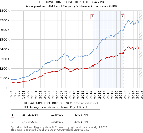 10, HAWBURN CLOSE, BRISTOL, BS4 2PB: Price paid vs HM Land Registry's House Price Index