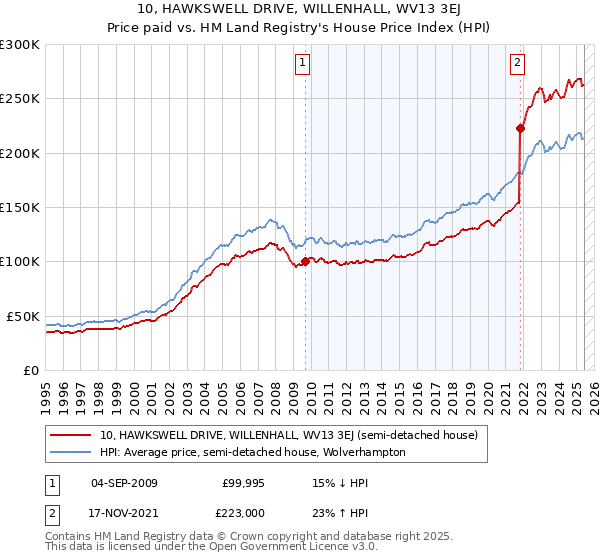 10, HAWKSWELL DRIVE, WILLENHALL, WV13 3EJ: Price paid vs HM Land Registry's House Price Index
