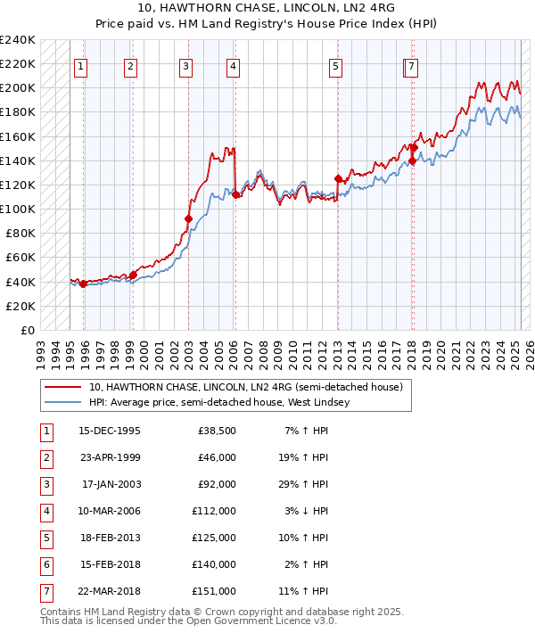 10, HAWTHORN CHASE, LINCOLN, LN2 4RG: Price paid vs HM Land Registry's House Price Index