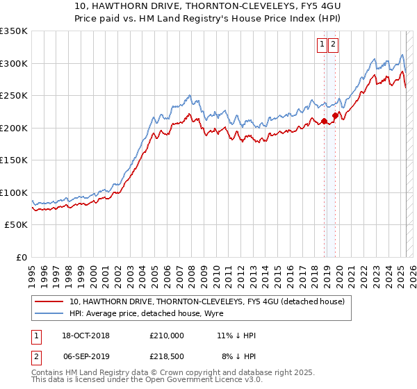 10, HAWTHORN DRIVE, THORNTON-CLEVELEYS, FY5 4GU: Price paid vs HM Land Registry's House Price Index