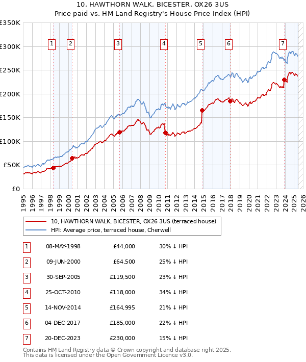 10, HAWTHORN WALK, BICESTER, OX26 3US: Price paid vs HM Land Registry's House Price Index