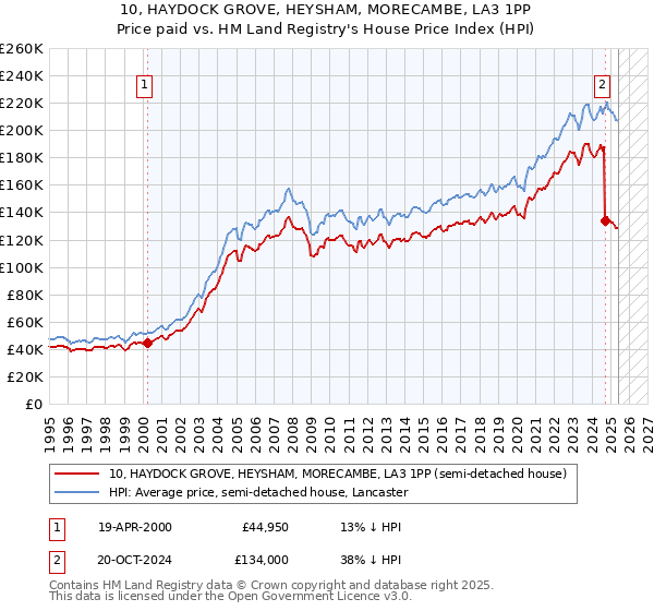 10, HAYDOCK GROVE, HEYSHAM, MORECAMBE, LA3 1PP: Price paid vs HM Land Registry's House Price Index