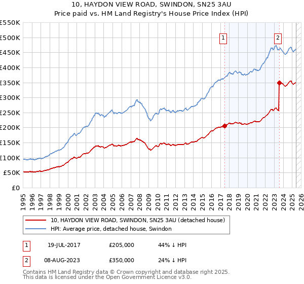 10, HAYDON VIEW ROAD, SWINDON, SN25 3AU: Price paid vs HM Land Registry's House Price Index