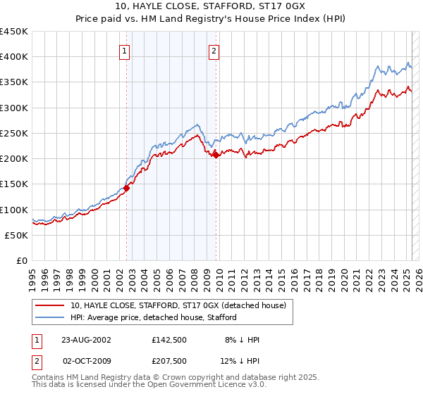 10, HAYLE CLOSE, STAFFORD, ST17 0GX: Price paid vs HM Land Registry's House Price Index