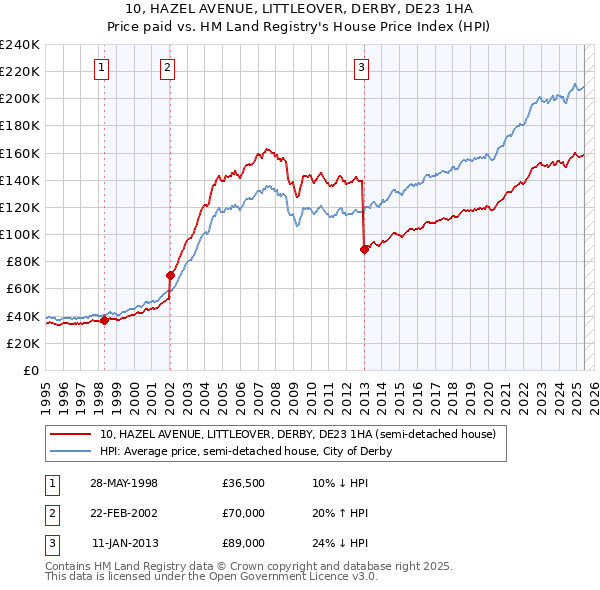 10, HAZEL AVENUE, LITTLEOVER, DERBY, DE23 1HA: Price paid vs HM Land Registry's House Price Index