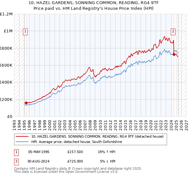 10, HAZEL GARDENS, SONNING COMMON, READING, RG4 9TF: Price paid vs HM Land Registry's House Price Index