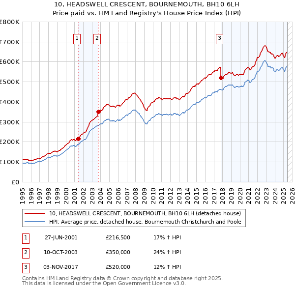 10, HEADSWELL CRESCENT, BOURNEMOUTH, BH10 6LH: Price paid vs HM Land Registry's House Price Index