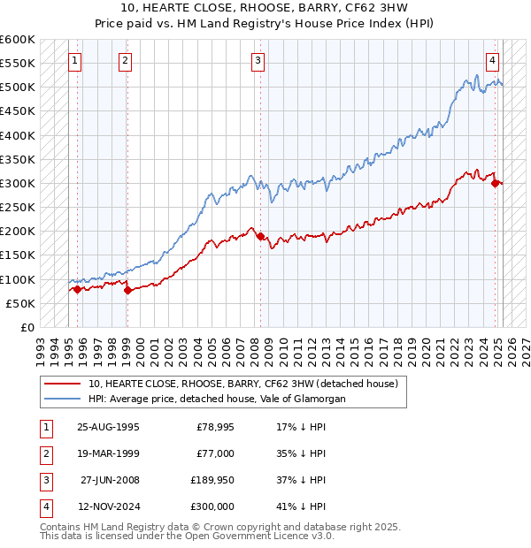 10, HEARTE CLOSE, RHOOSE, BARRY, CF62 3HW: Price paid vs HM Land Registry's House Price Index