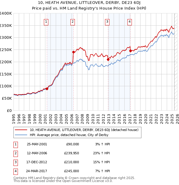 10, HEATH AVENUE, LITTLEOVER, DERBY, DE23 6DJ: Price paid vs HM Land Registry's House Price Index