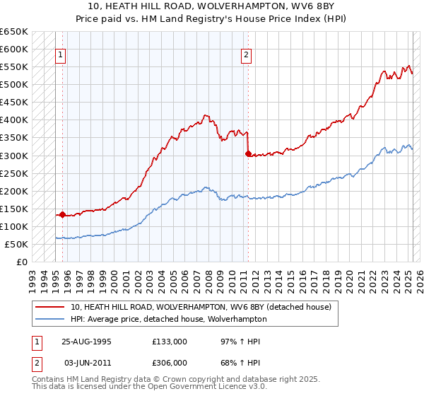 10, HEATH HILL ROAD, WOLVERHAMPTON, WV6 8BY: Price paid vs HM Land Registry's House Price Index