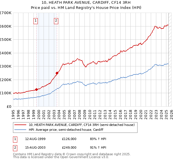 10, HEATH PARK AVENUE, CARDIFF, CF14 3RH: Price paid vs HM Land Registry's House Price Index