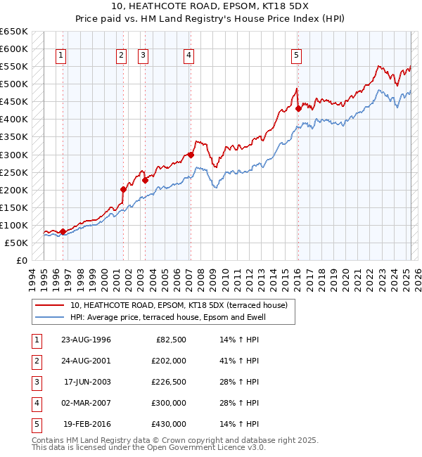 10, HEATHCOTE ROAD, EPSOM, KT18 5DX: Price paid vs HM Land Registry's House Price Index