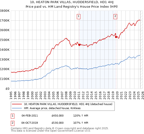 10, HEATON PARK VILLAS, HUDDERSFIELD, HD1 4HJ: Price paid vs HM Land Registry's House Price Index