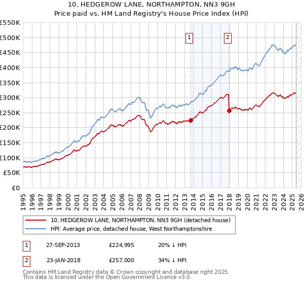 10, HEDGEROW LANE, NORTHAMPTON, NN3 9GH: Price paid vs HM Land Registry's House Price Index