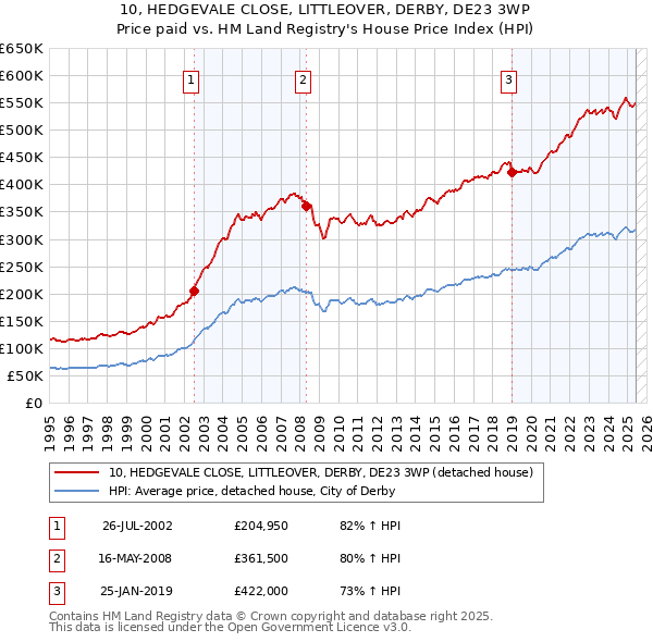 10, HEDGEVALE CLOSE, LITTLEOVER, DERBY, DE23 3WP: Price paid vs HM Land Registry's House Price Index