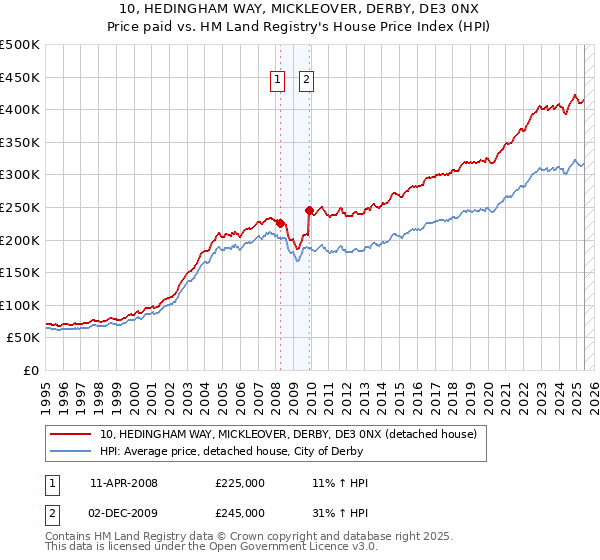 10, HEDINGHAM WAY, MICKLEOVER, DERBY, DE3 0NX: Price paid vs HM Land Registry's House Price Index