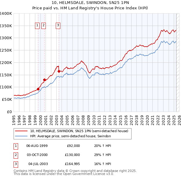 10, HELMSDALE, SWINDON, SN25 1PN: Price paid vs HM Land Registry's House Price Index