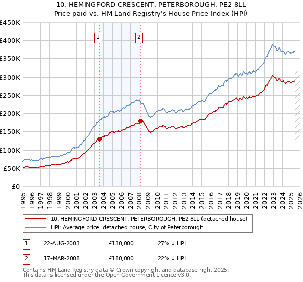 10, HEMINGFORD CRESCENT, PETERBOROUGH, PE2 8LL: Price paid vs HM Land Registry's House Price Index
