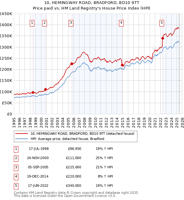 10, HEMINGWAY ROAD, BRADFORD, BD10 9TT: Price paid vs HM Land Registry's House Price Index