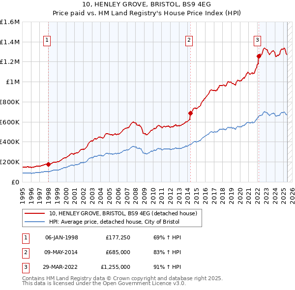 10, HENLEY GROVE, BRISTOL, BS9 4EG: Price paid vs HM Land Registry's House Price Index