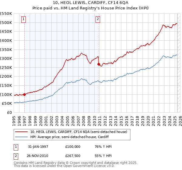 10, HEOL LEWIS, CARDIFF, CF14 6QA: Price paid vs HM Land Registry's House Price Index