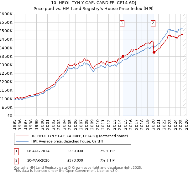 10, HEOL TYN Y CAE, CARDIFF, CF14 6DJ: Price paid vs HM Land Registry's House Price Index