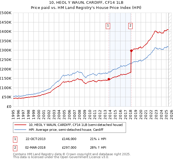 10, HEOL Y WAUN, CARDIFF, CF14 1LB: Price paid vs HM Land Registry's House Price Index