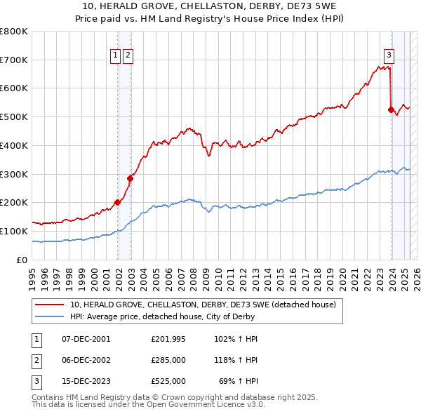 10, HERALD GROVE, CHELLASTON, DERBY, DE73 5WE: Price paid vs HM Land Registry's House Price Index