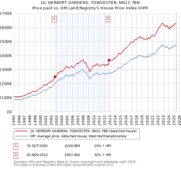 10, HERBERT GARDENS, TOWCESTER, NN12 7BB: Price paid vs HM Land Registry's House Price Index