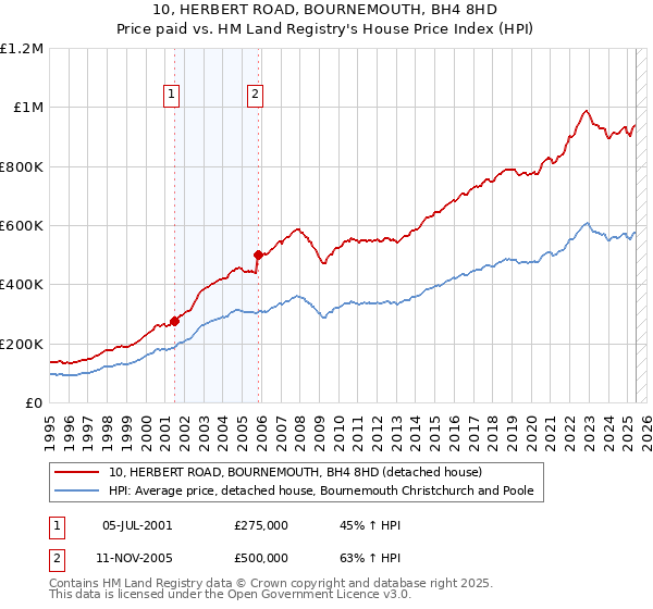 10, HERBERT ROAD, BOURNEMOUTH, BH4 8HD: Price paid vs HM Land Registry's House Price Index