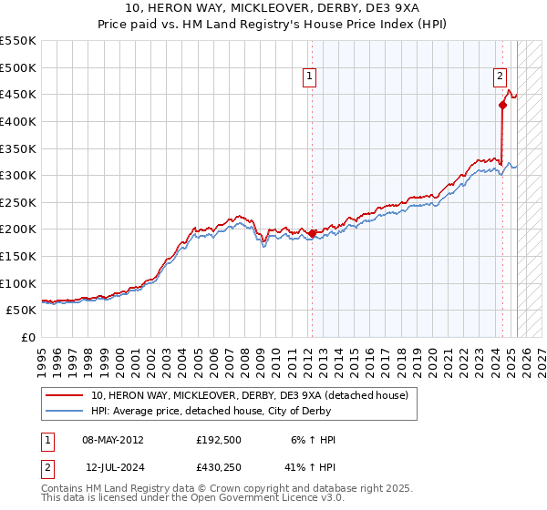 10, HERON WAY, MICKLEOVER, DERBY, DE3 9XA: Price paid vs HM Land Registry's House Price Index