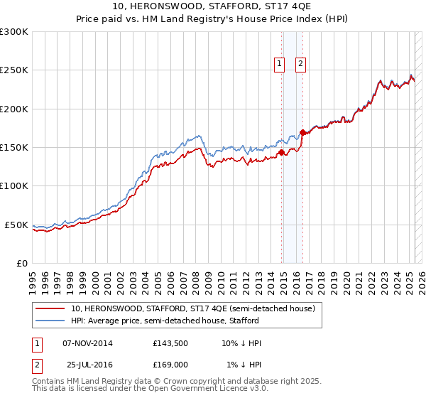 10, HERONSWOOD, STAFFORD, ST17 4QE: Price paid vs HM Land Registry's House Price Index