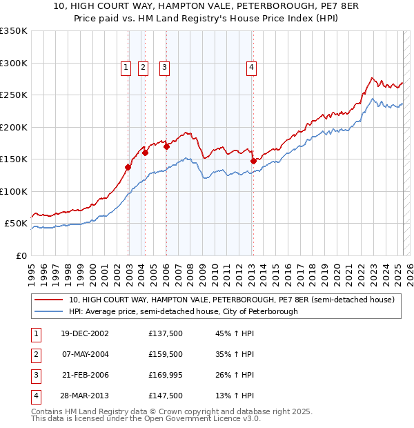 10, HIGH COURT WAY, HAMPTON VALE, PETERBOROUGH, PE7 8ER: Price paid vs HM Land Registry's House Price Index