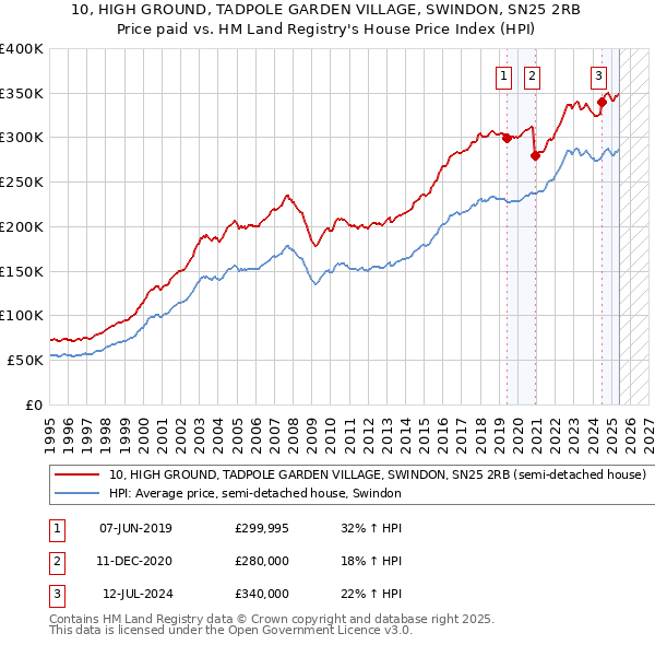 10, HIGH GROUND, TADPOLE GARDEN VILLAGE, SWINDON, SN25 2RB: Price paid vs HM Land Registry's House Price Index