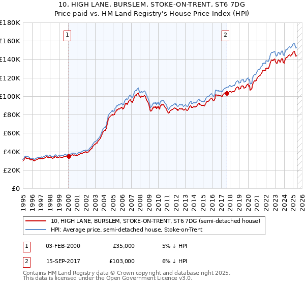 10, HIGH LANE, BURSLEM, STOKE-ON-TRENT, ST6 7DG: Price paid vs HM Land Registry's House Price Index