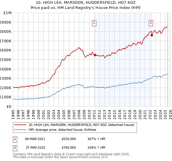 10, HIGH LEA, MARSDEN, HUDDERSFIELD, HD7 6DZ: Price paid vs HM Land Registry's House Price Index