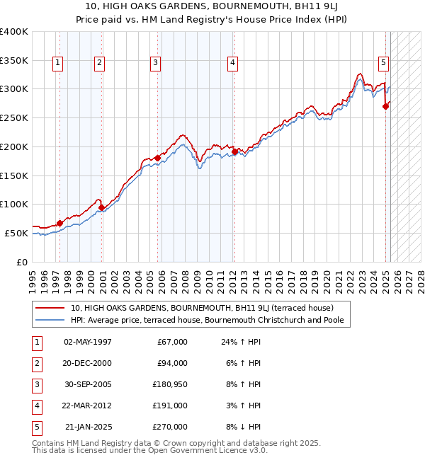 10, HIGH OAKS GARDENS, BOURNEMOUTH, BH11 9LJ: Price paid vs HM Land Registry's House Price Index